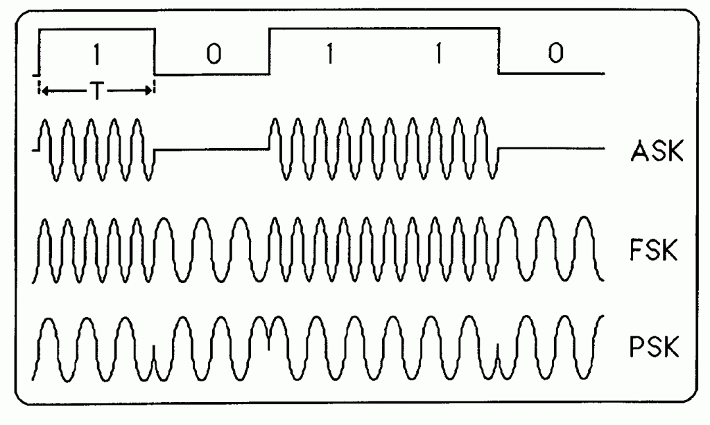 modulation